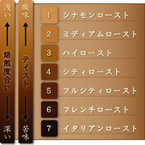 焙煎度合い